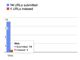 Shows 14 pages submitted via sitemap, an only 1 being indexed, screenshot from Google Webmaster Tools